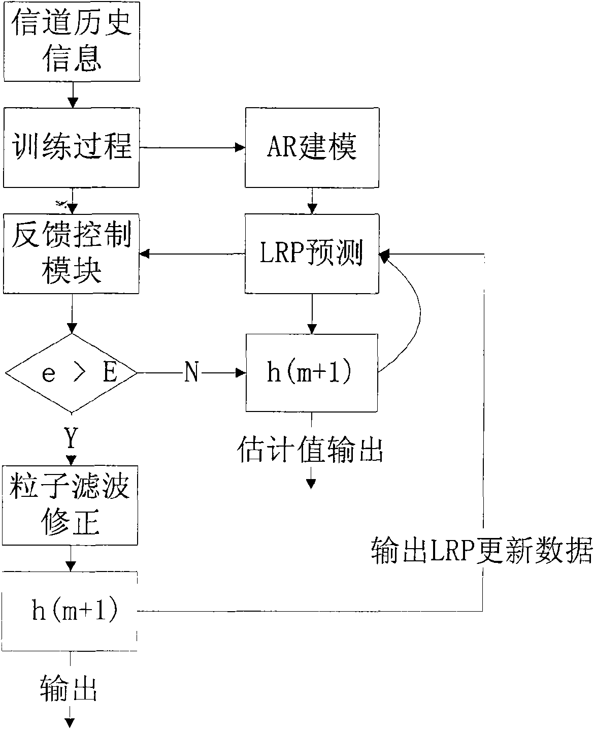 Channel prediction method based on particle filtration correction