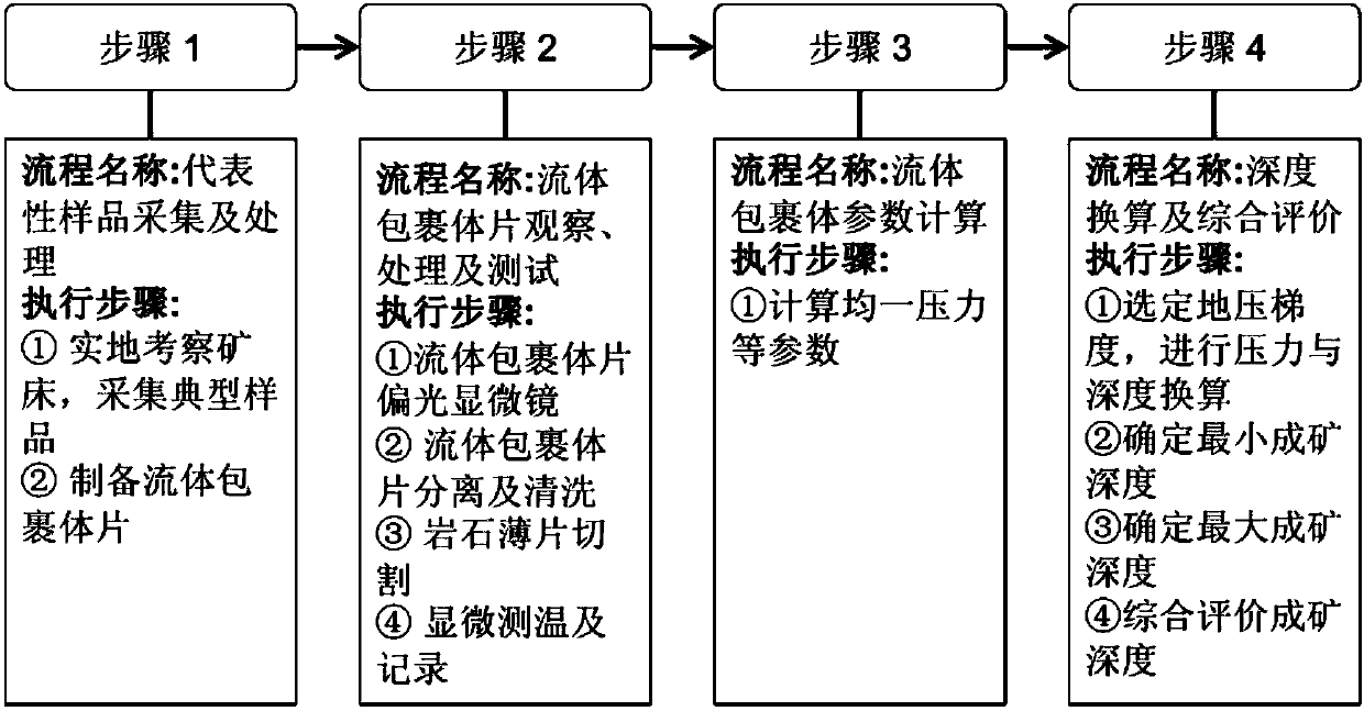 Method for estimating ore-forming depths of granite type hydrothermal uranium ore deposits