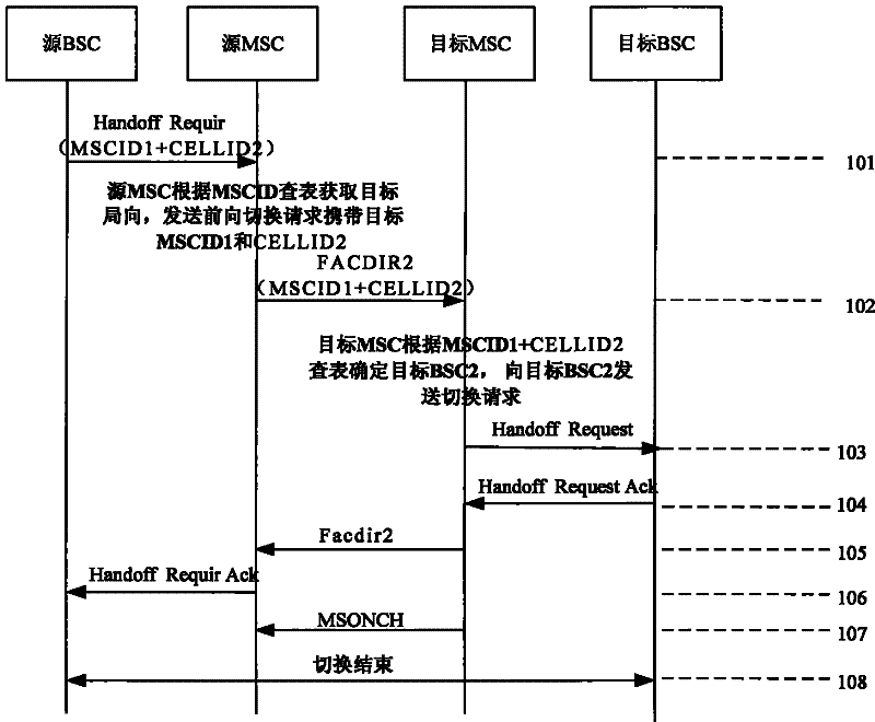 A method for inter-office hard handover when there are multiple identities in a mobile switching center