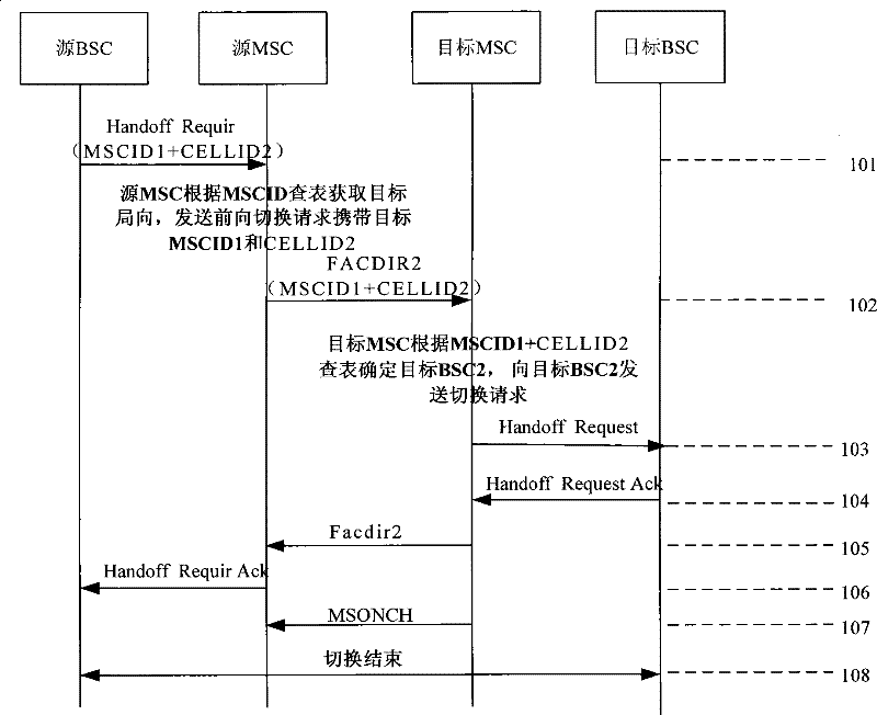 A method for inter-office hard handover when there are multiple identities in a mobile switching center