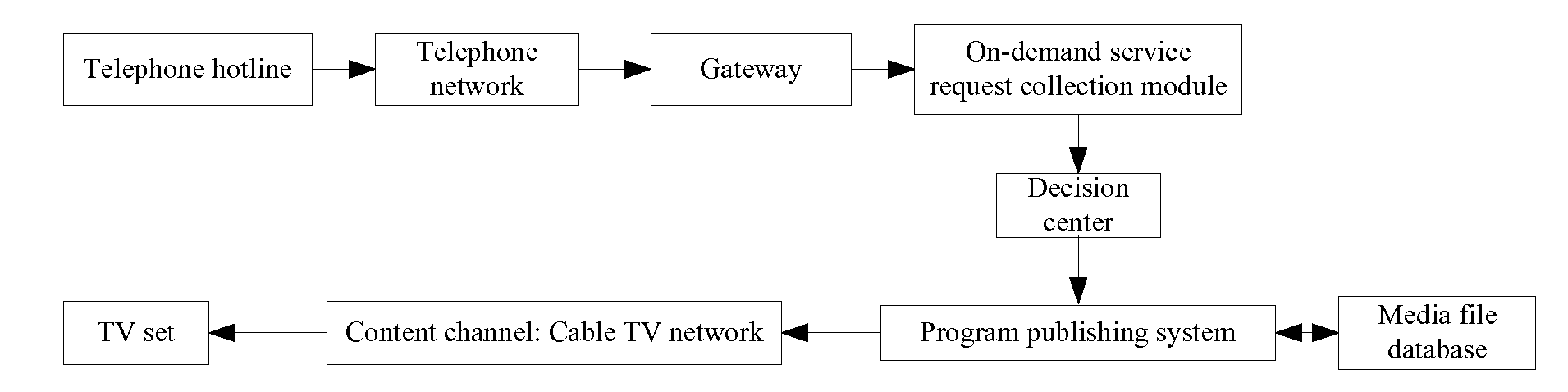 On-Demand Service System, On-Demand Data Collection System and Method for Providing On-Demand Service