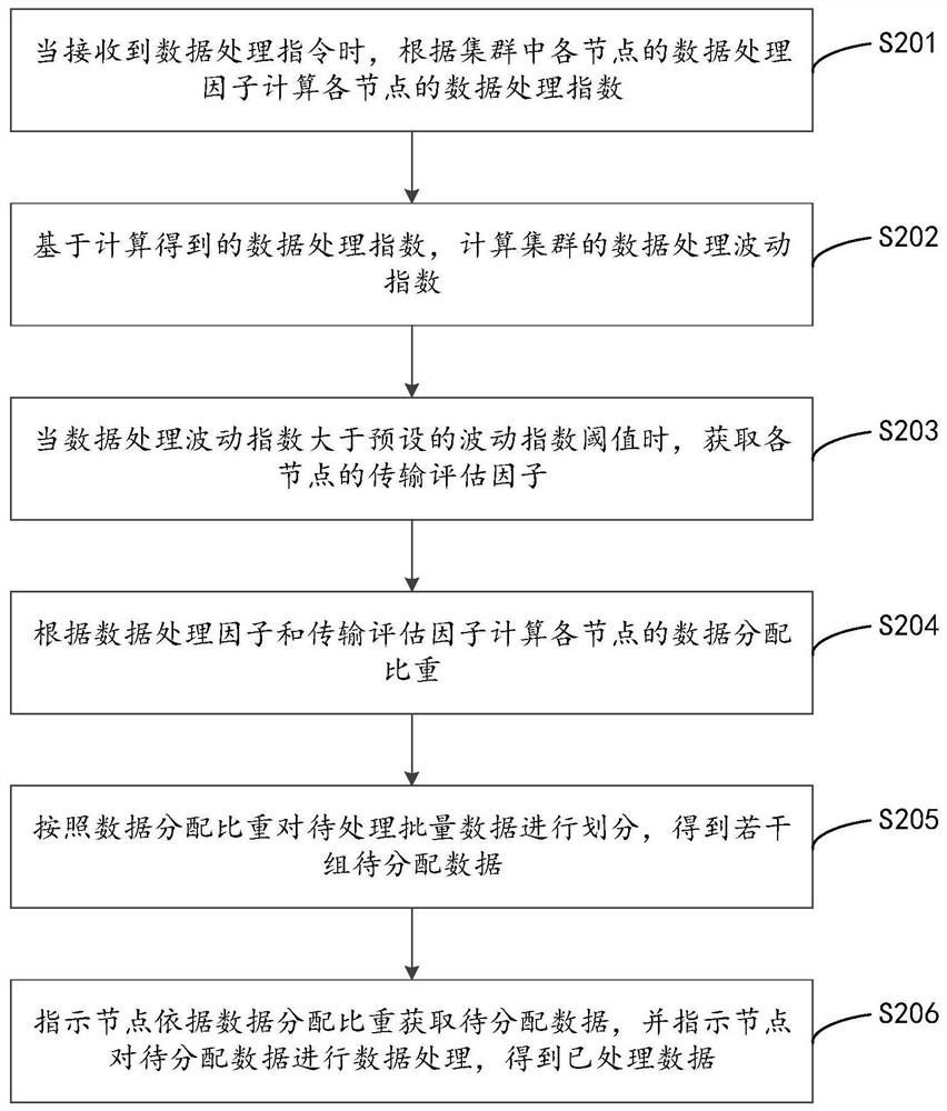 Batch data processing method and device thereof, computer equipment and storage medium