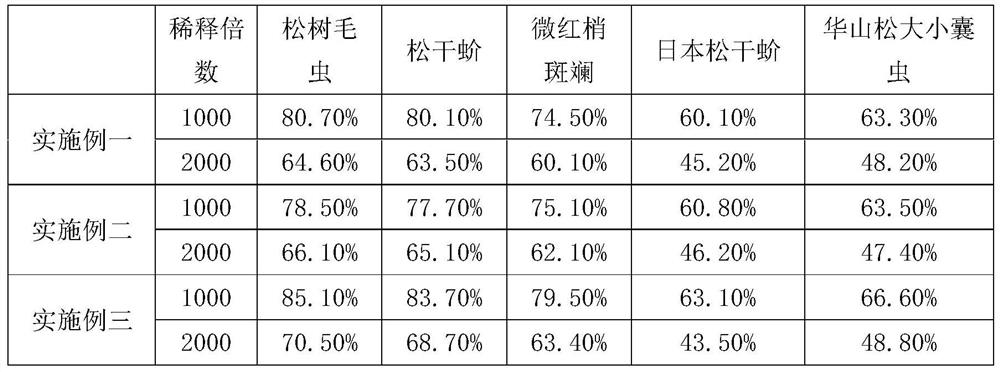 Novel organic pesticide preparation method