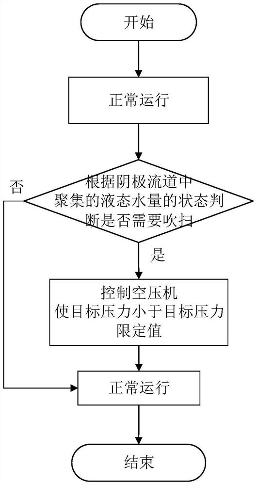 A fuel cell system and its control method