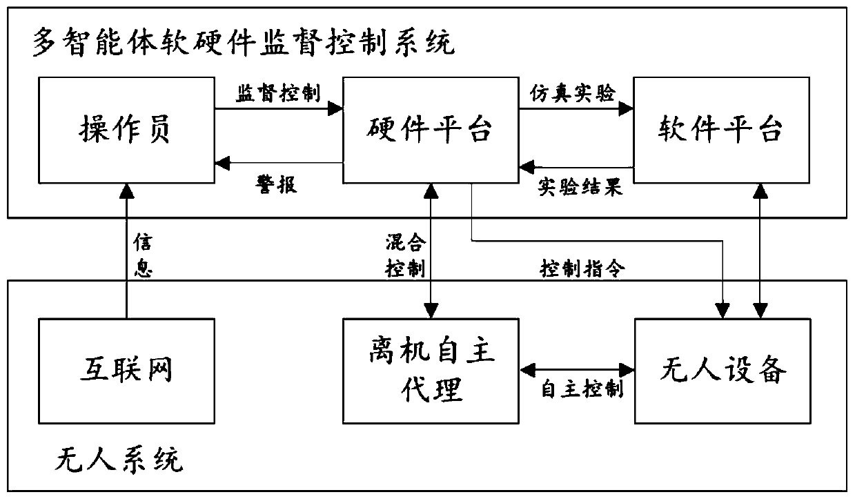 Multi-unmanned system supervision and control station based on MAS