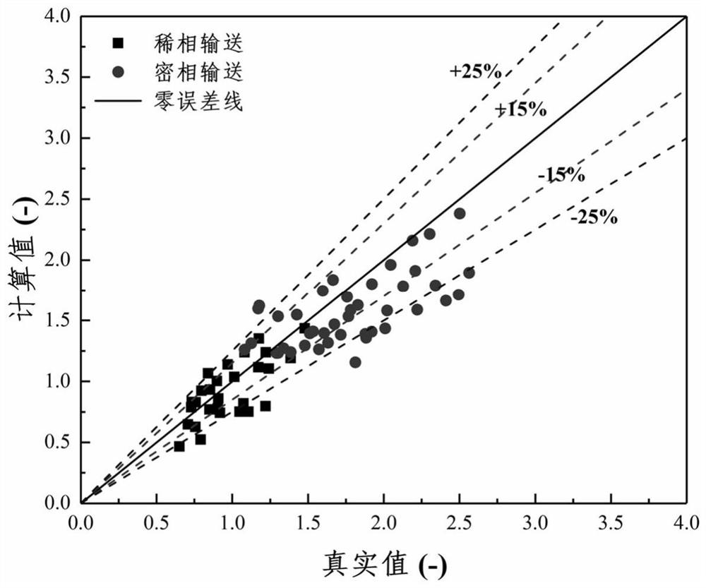 A method and system for detecting particle mass flow rate during pneumatic conveying