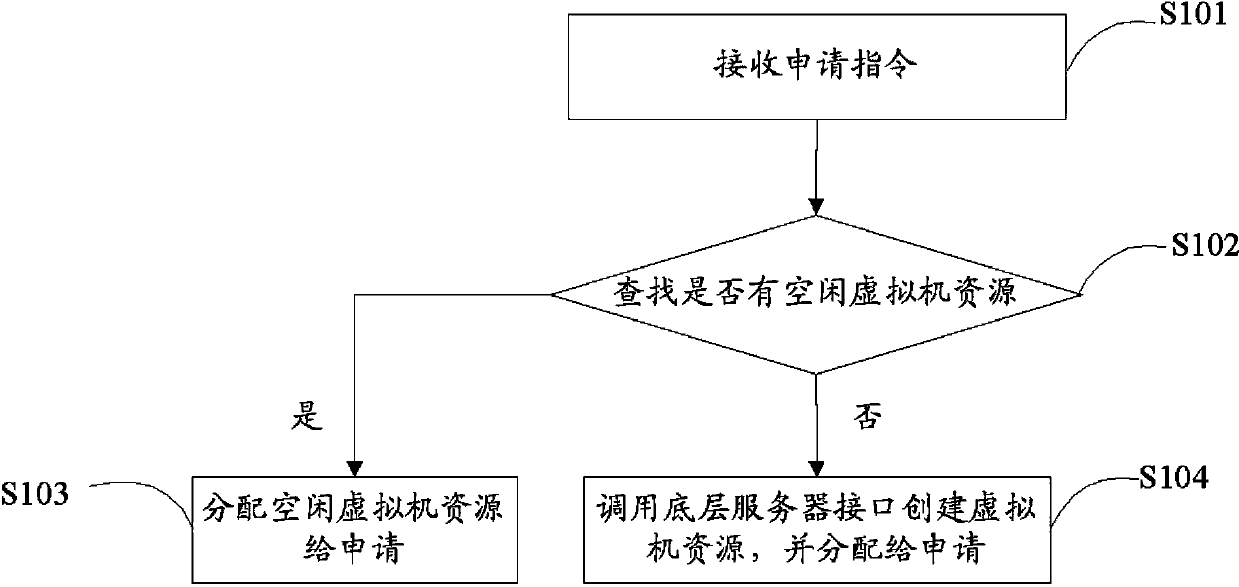 Method and system for processing virtual machine resources