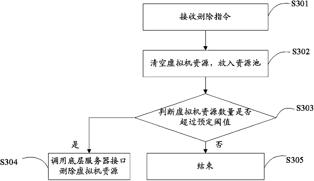 Method and system for processing virtual machine resources