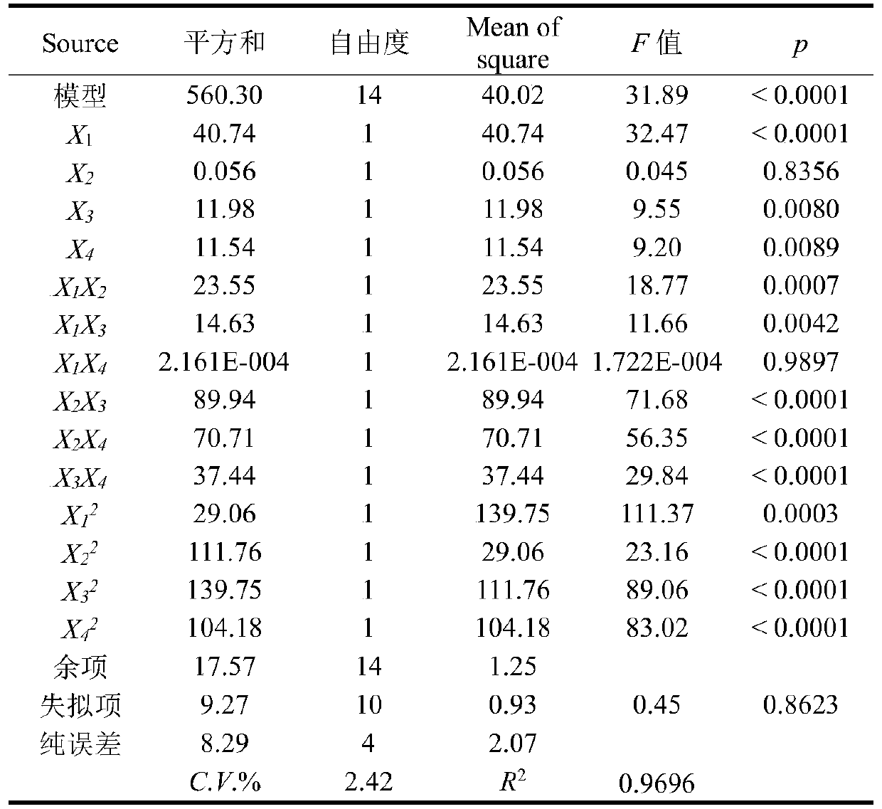 Method for simultaneously preparing polyphenols and polysaccharides from black currants