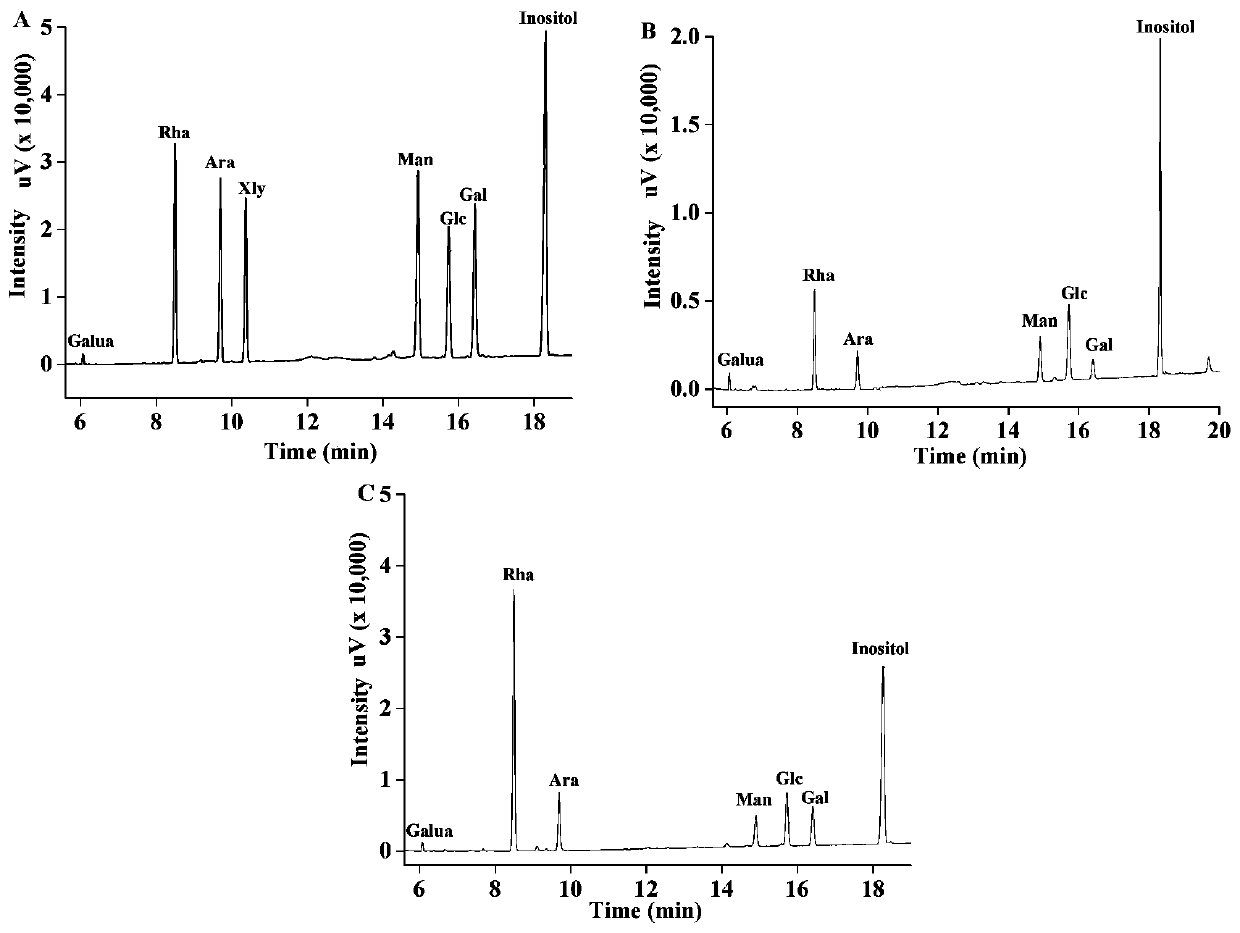 Method for simultaneously preparing polyphenols and polysaccharides from black currants