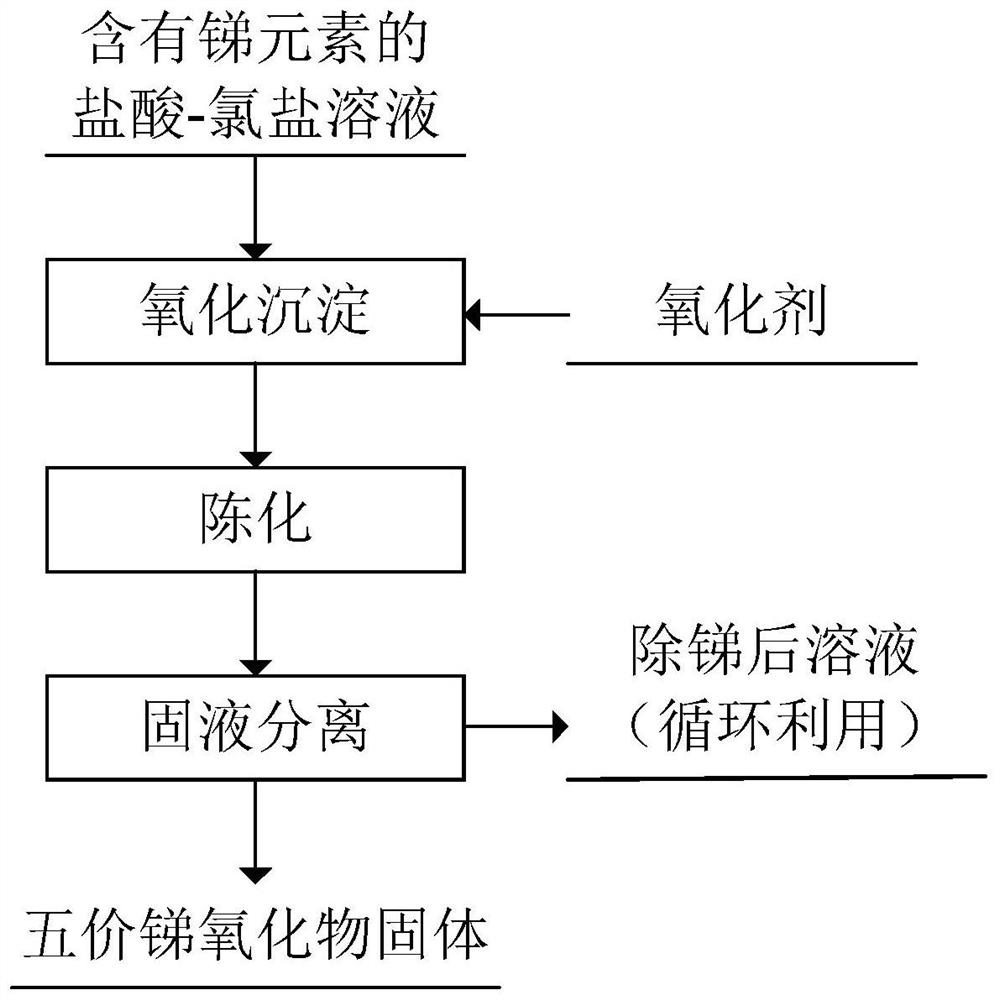 A method for separating antimony in hydrochloric acid-chloride solution