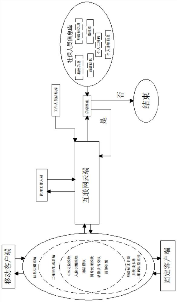 Social security agent informatization system based on big data analysis and collection and operation equipment thereof