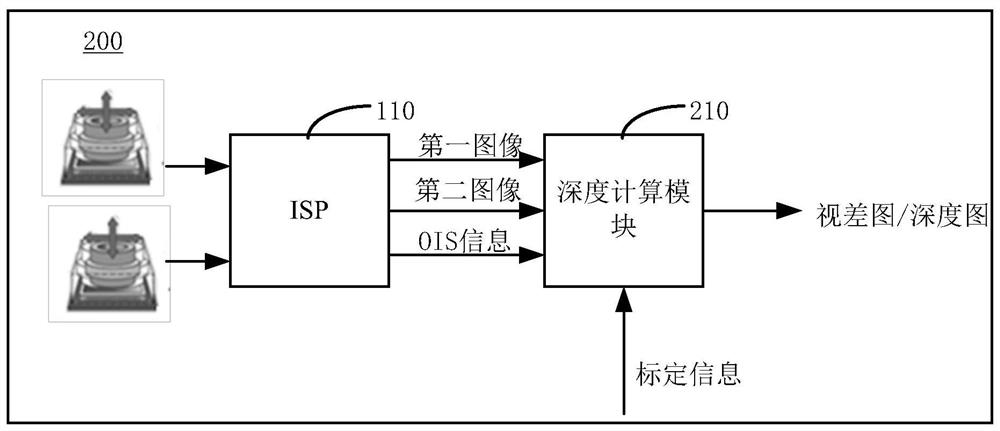 Scene depth calculation method, device and terminal