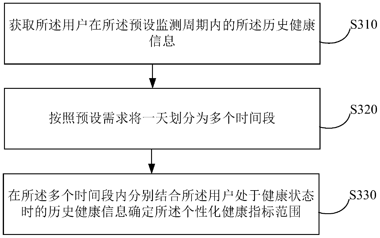 Health information management method and device, medium and electronic equipment