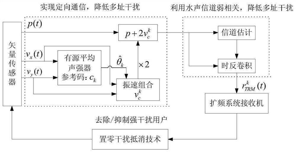 Multi-user underwater acoustic communication method based on single-vector hydrophone