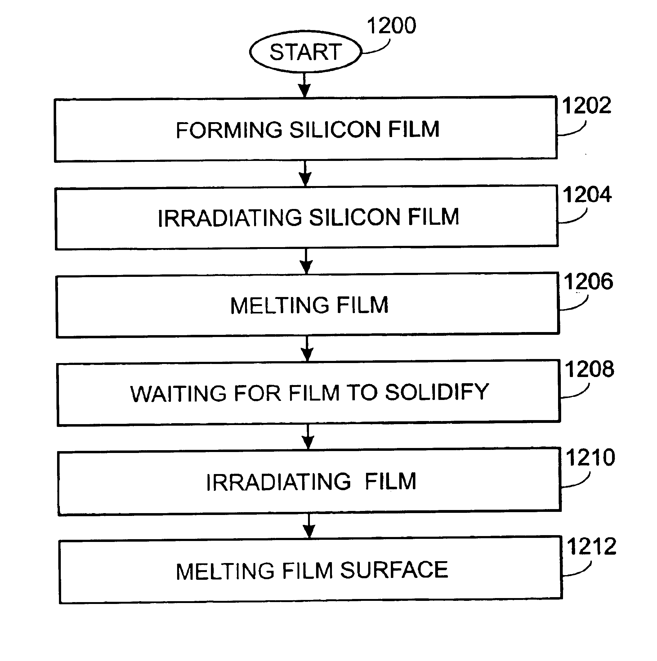 Regulated growth method for laser irradiating silicon films