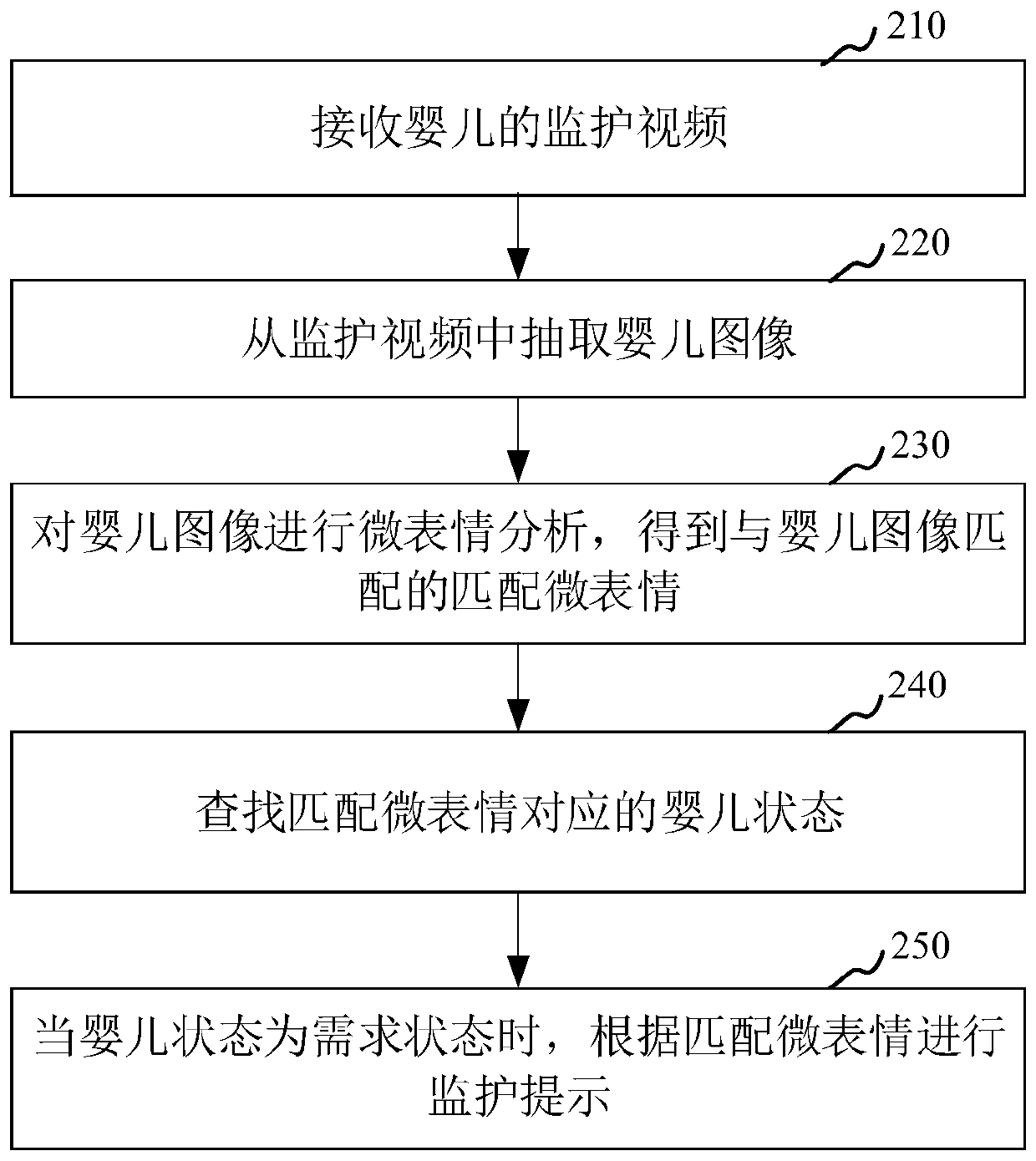 Infant monitoring method and device, computer equipment and storage medium