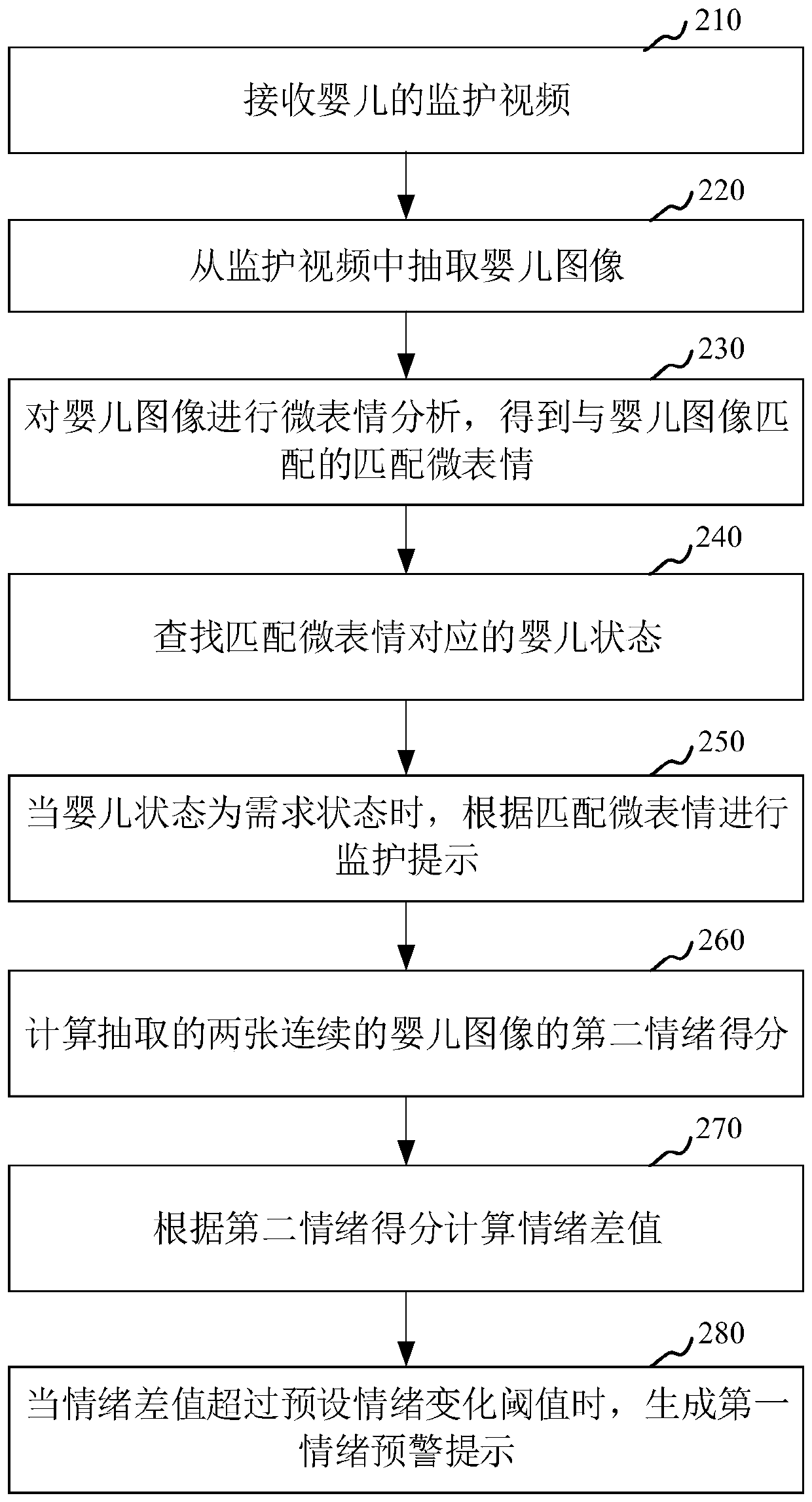 Infant monitoring method and device, computer equipment and storage medium