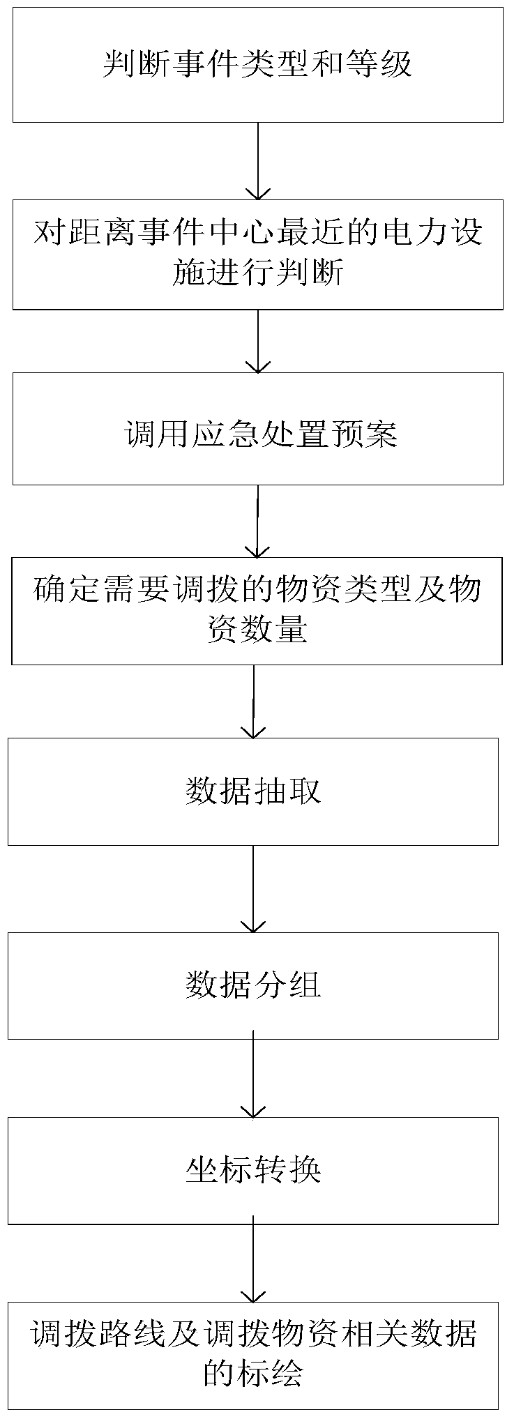 A method and system for automatic plotting of material allocation based on grid gis