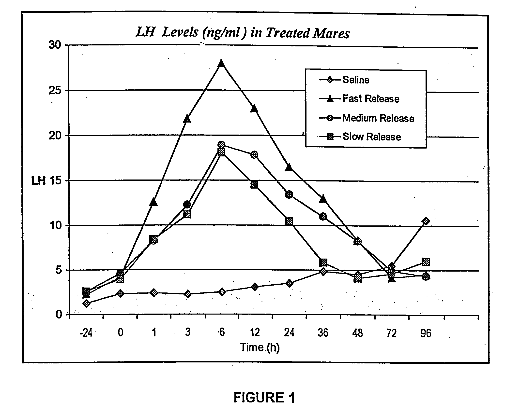 Compositions suitable for controlled release of the hormone GnRH and its analogs