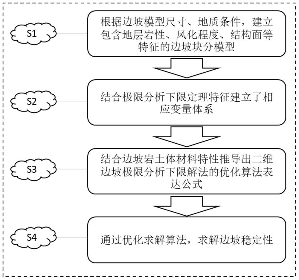 Lower limit solution method for two-dimensional limit analysis of slope stability based on block sub-system