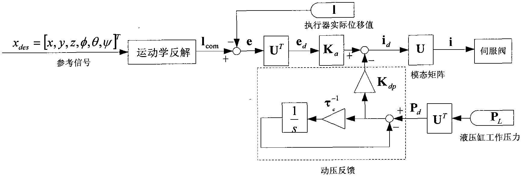 Design method for resolving modal space controller of hydraulic drive six-degree-of-freedom parallel mechanism