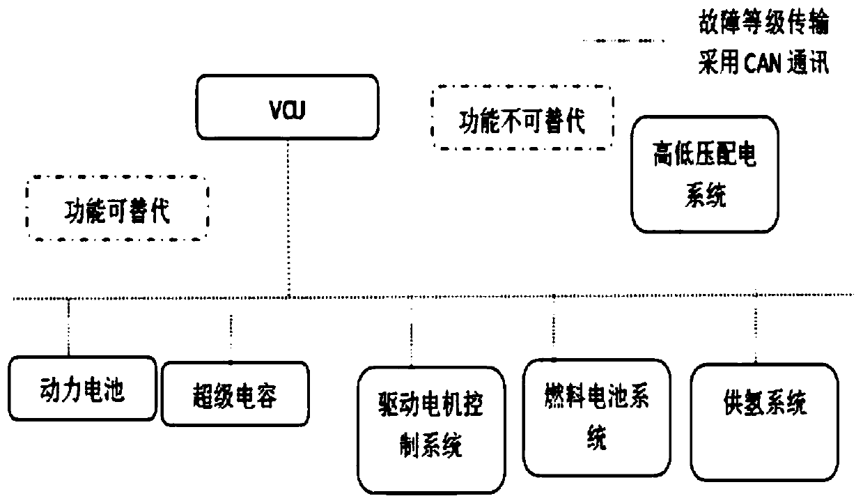 Vehicle fault handling method of hydrogen energy vehicles