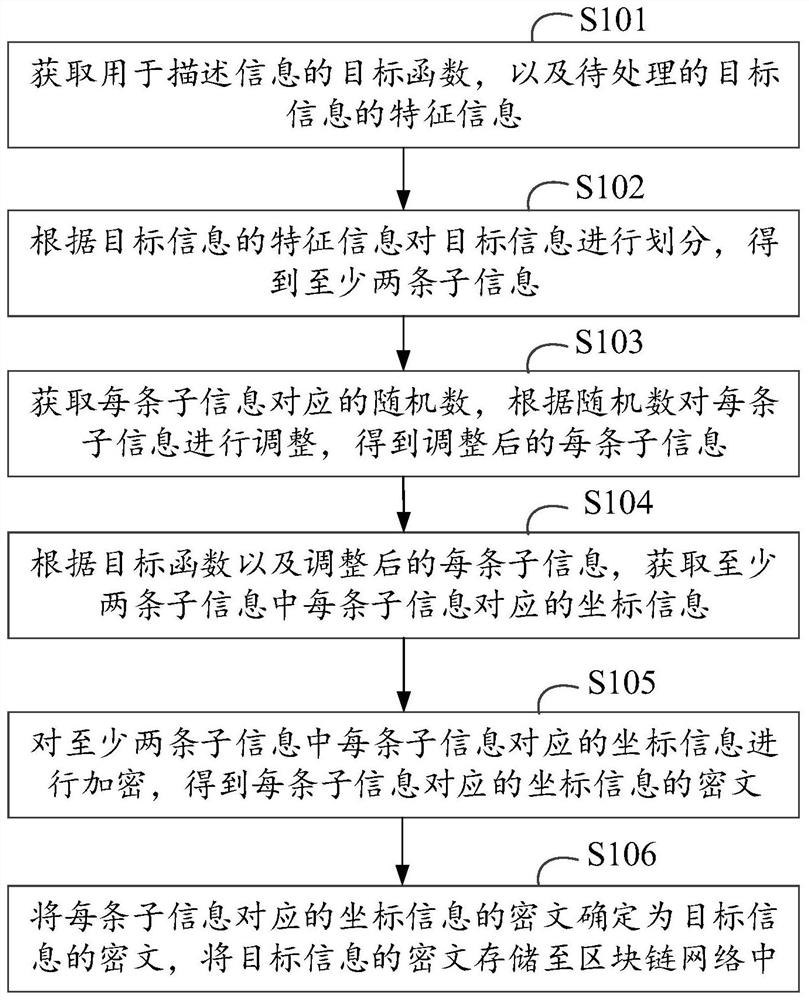 Information processing method and device based on characteristics of information, equipment and medium