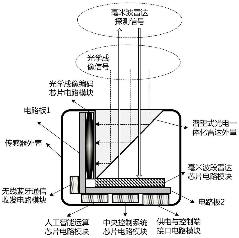 Micro photoelectric integrated radar sensor for intelligent automobile