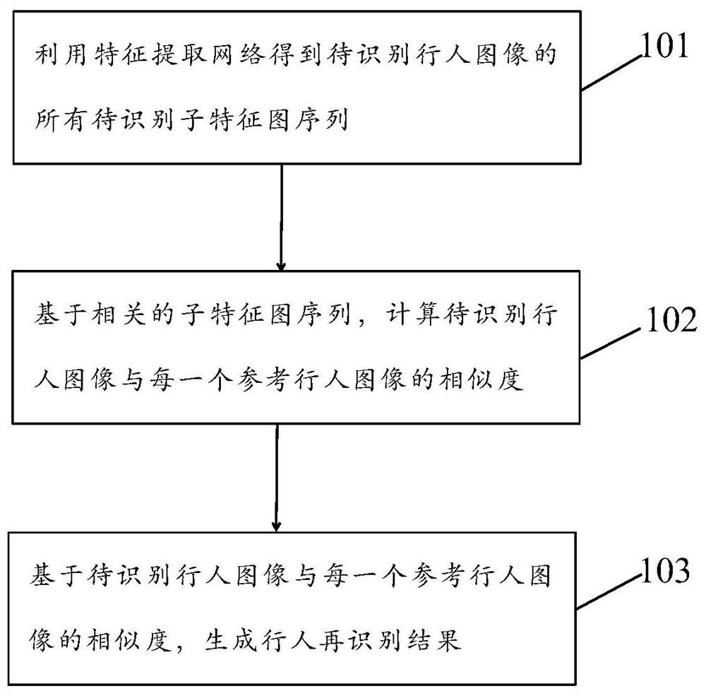 Pedestrian re-identification method and device, electronic equipment and storage medium