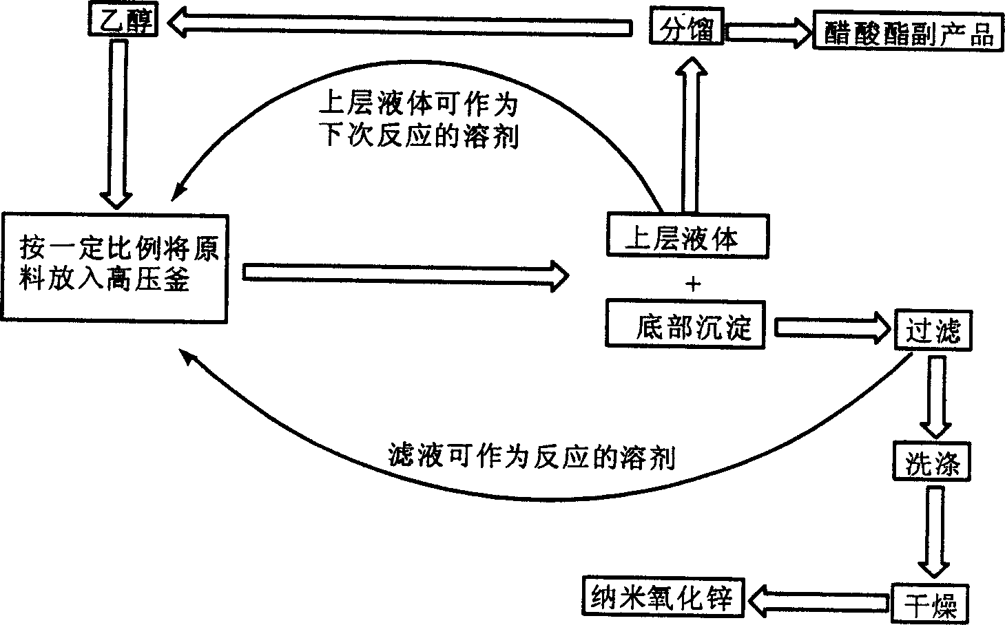 Process for preparing nano zinc oxide