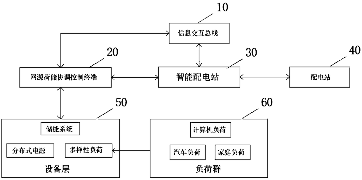 A power system based on source network load storage coordination