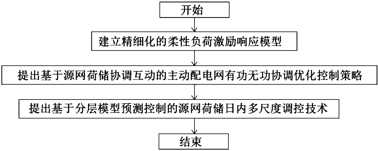 A power system based on source network load storage coordination