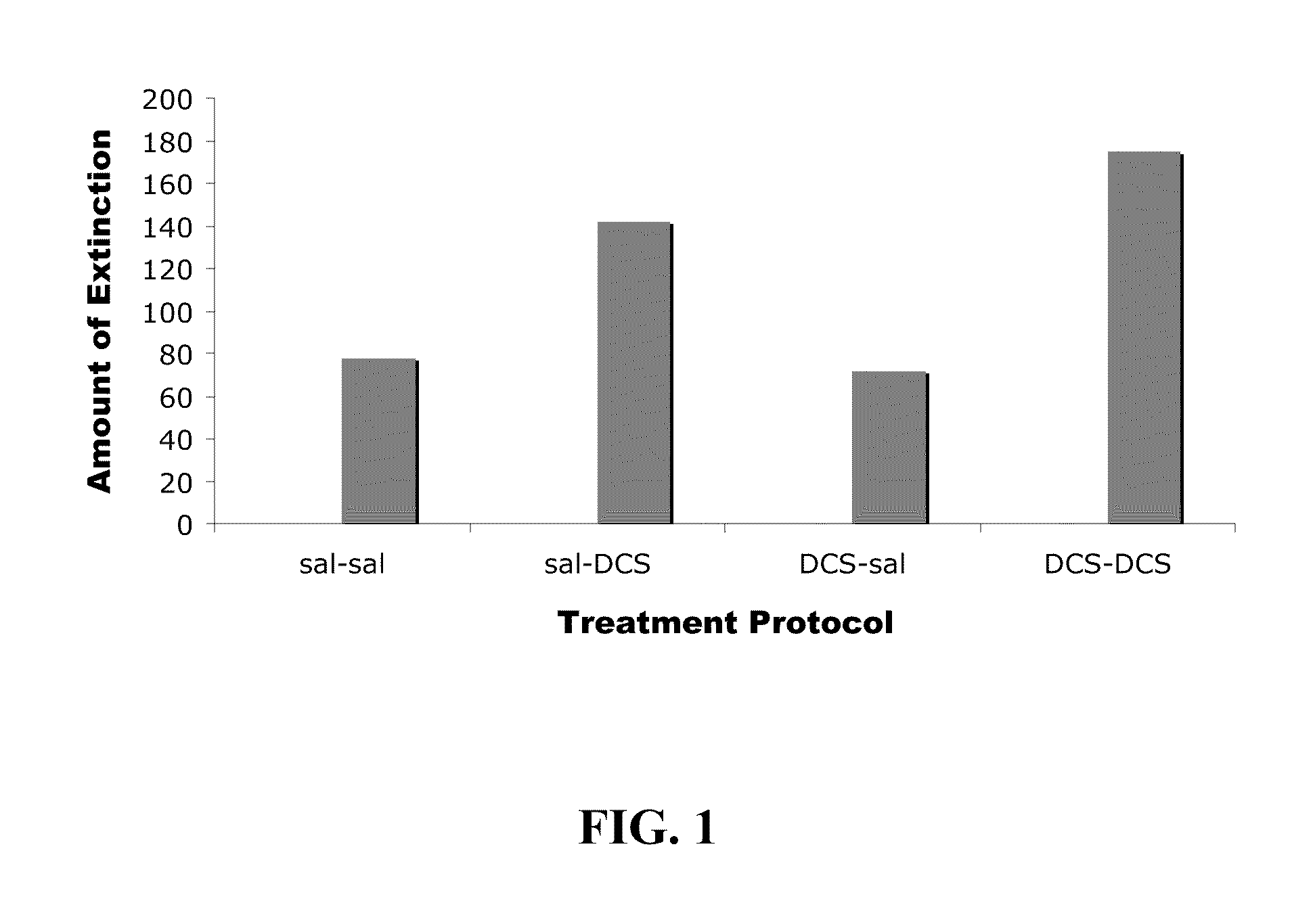 Method for facilitating extinction training using D-cycloserine