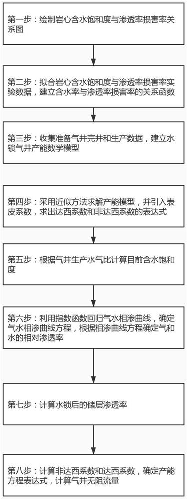 A productivity calculation method for water-locked gas wells