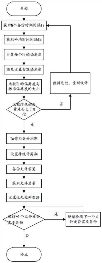 Backup method based on sector data