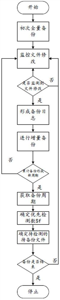 Backup method based on sector data