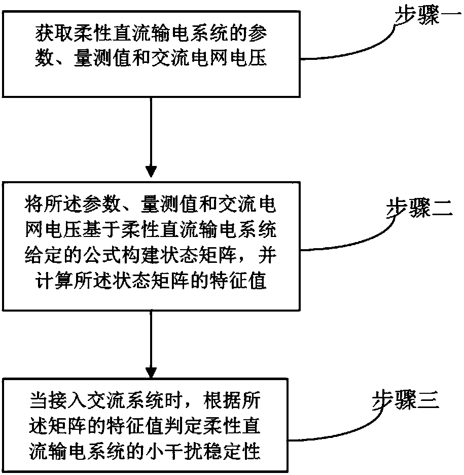 Method and system for determining stability of flexible direct-current small interference