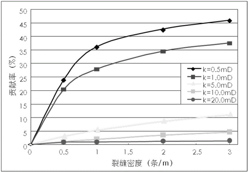 Fractured oil and gas reservoir quantitative evaluation method