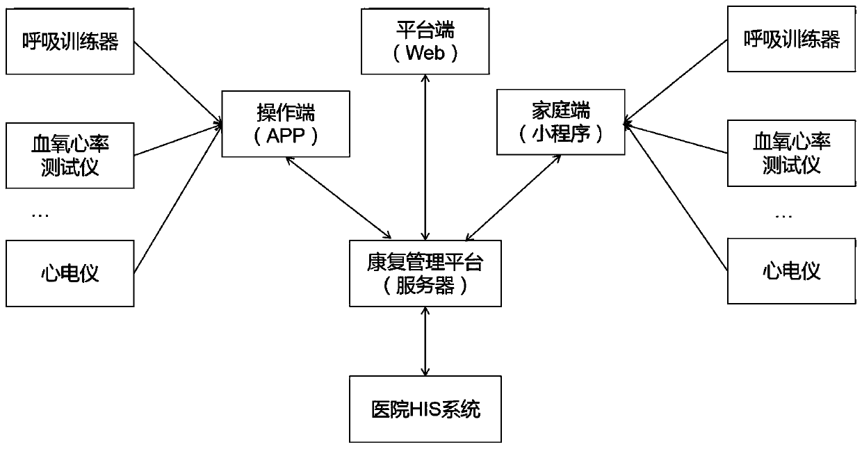 Rehabilitation management system and method