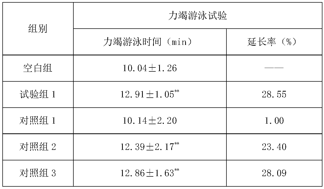 Compound rhodiola rosea composition and preparation method thereof