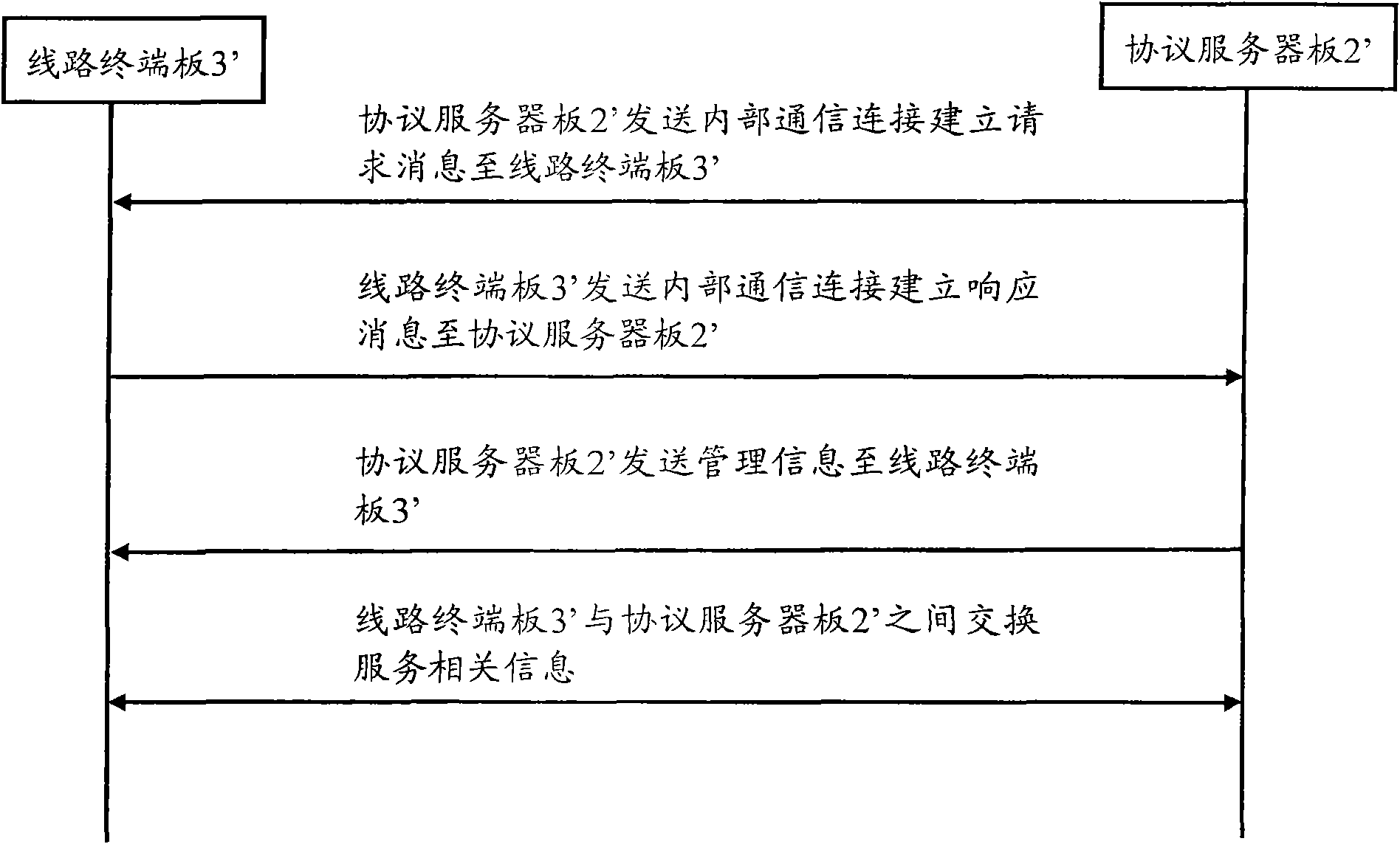 Method and device for establishing communication connection between protocol server boards and line terminal board