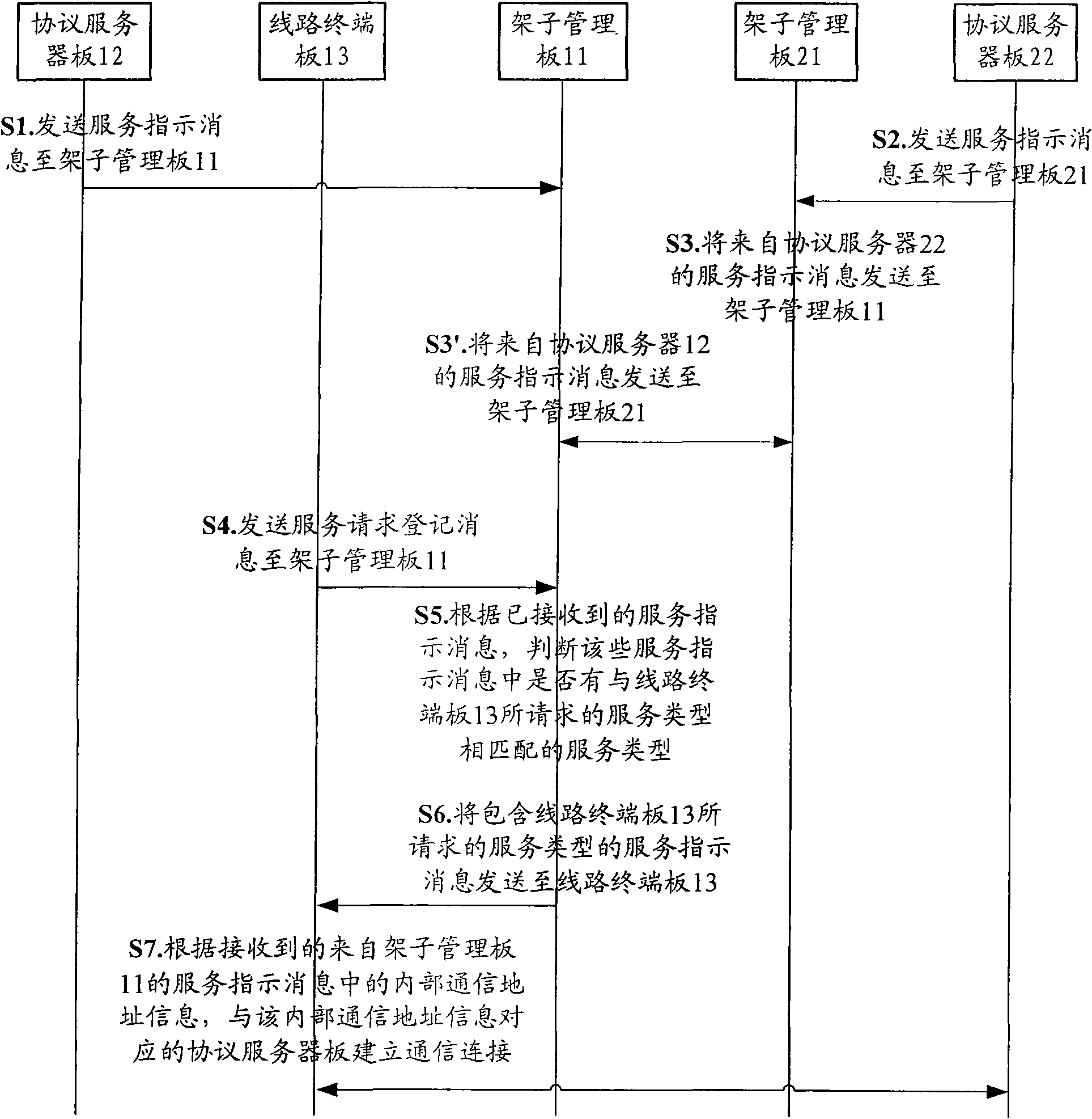 Method and device for establishing communication connection between protocol server boards and line terminal board