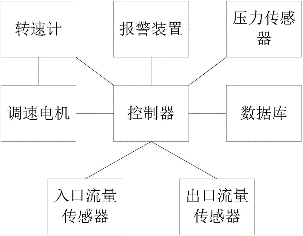 Screw pump flow feedback speed regulating system