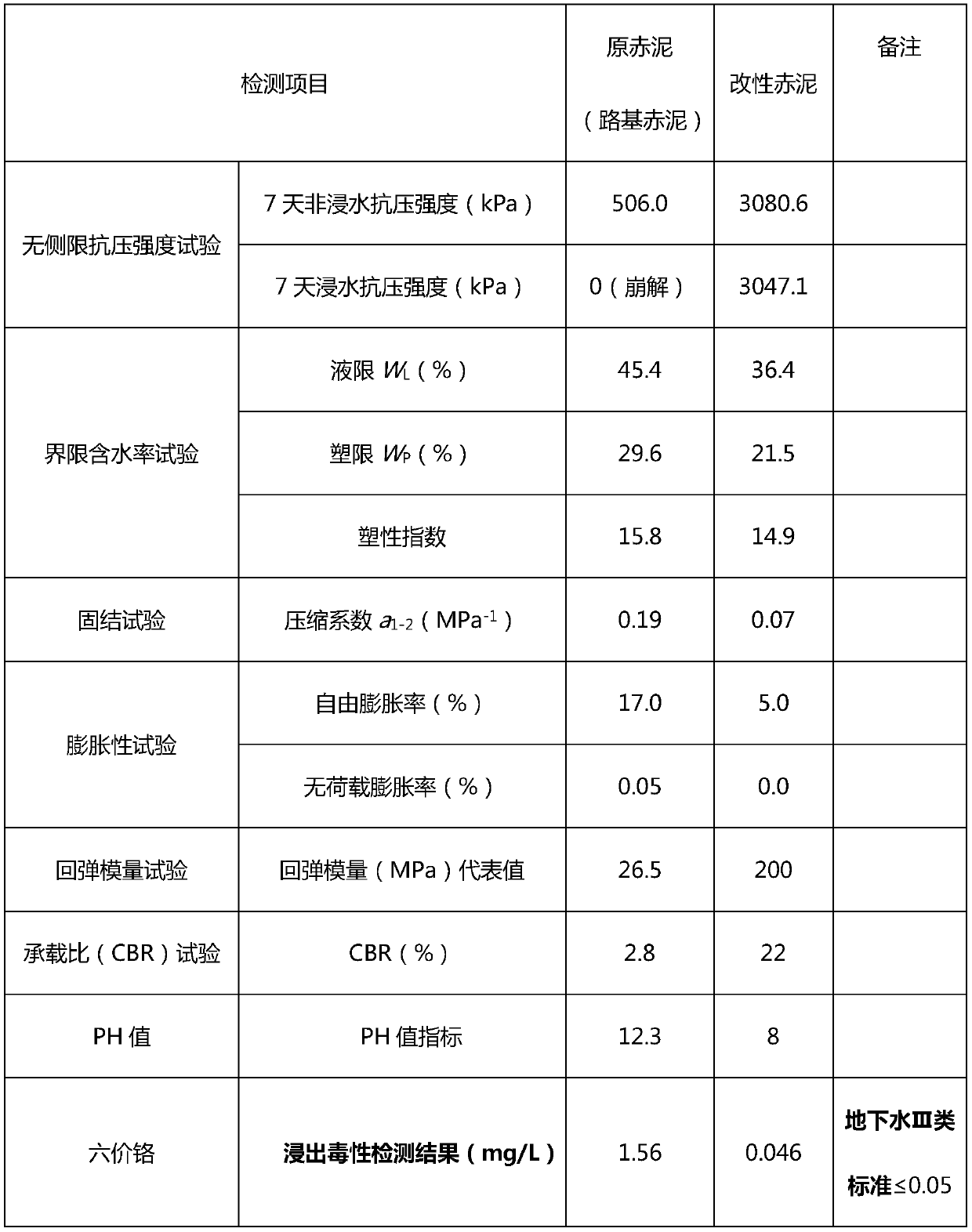 A structural design method for deep-thick asphalt pavement of red mud subgrade by Bayer method