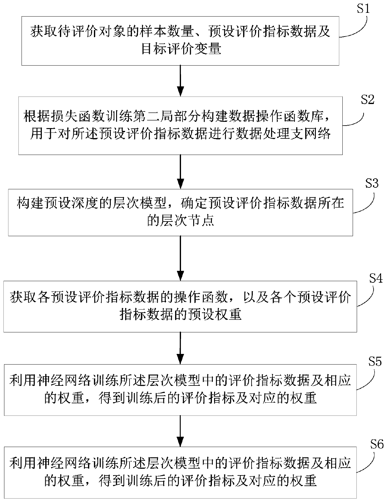 Evaluation index determination method and system