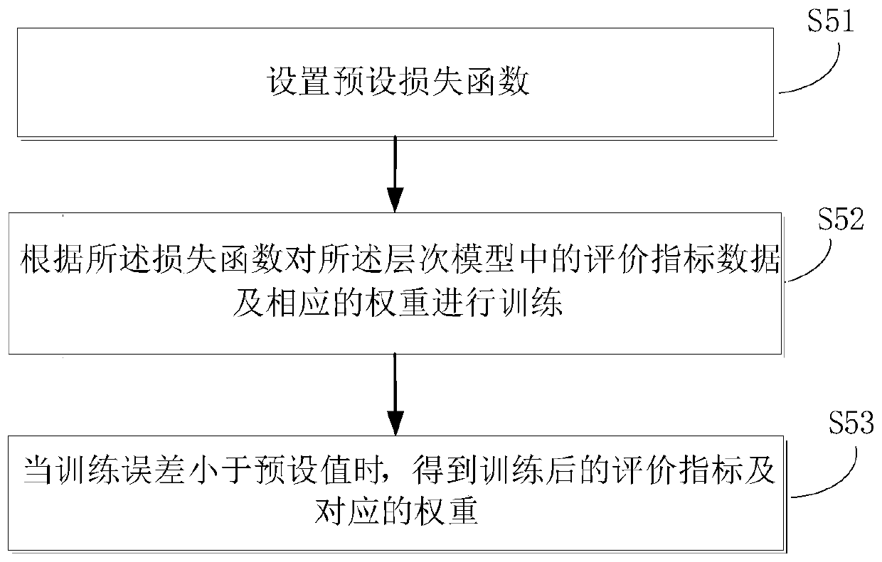 Evaluation index determination method and system