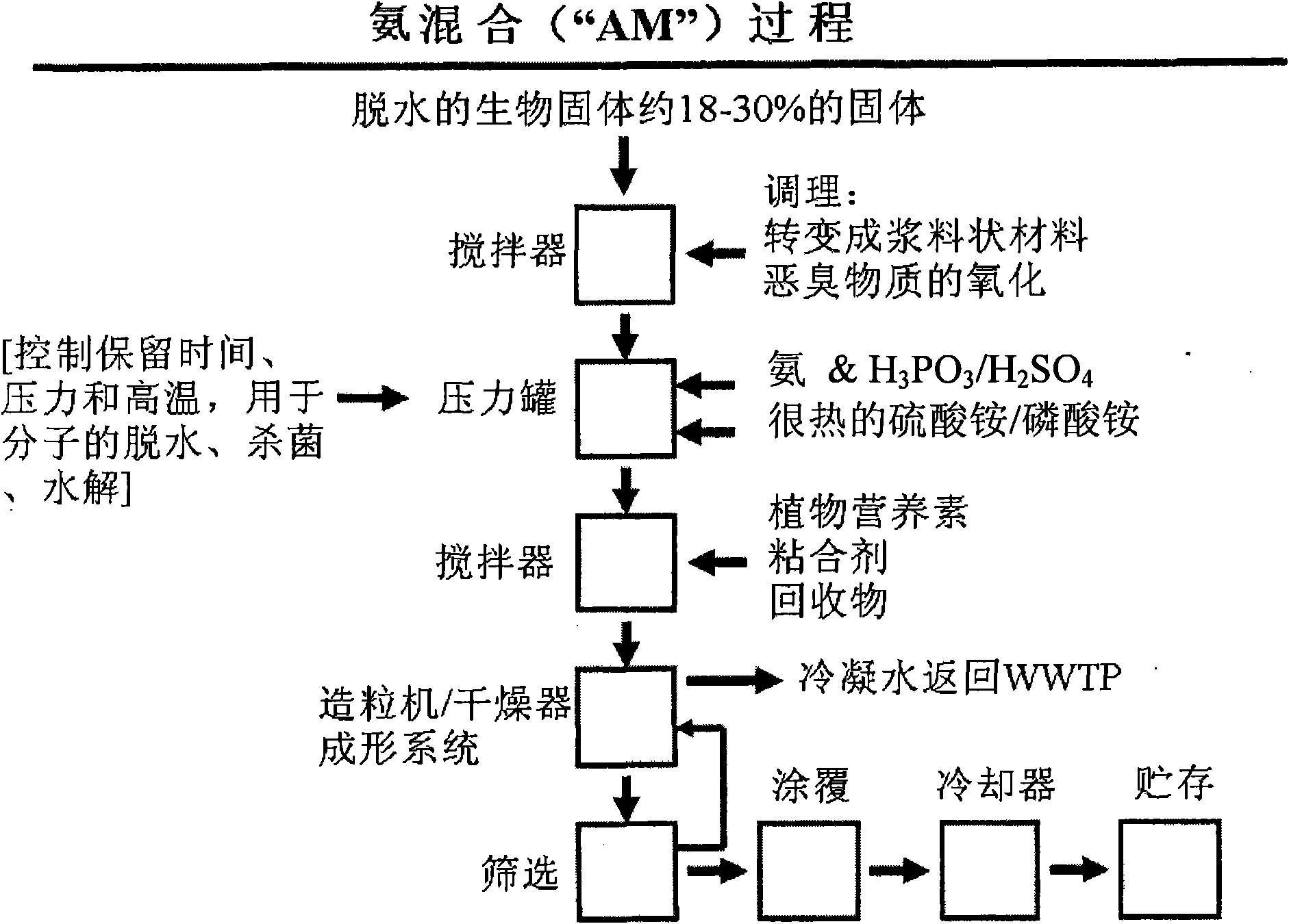 Process for treating sludge and manufacturing bioorganically-augmented high nitrogen-containing inorganic fertilizer