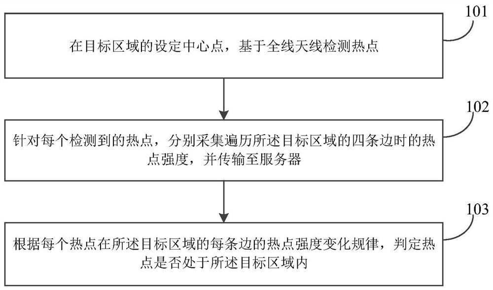 Hotspot distribution detection method and system