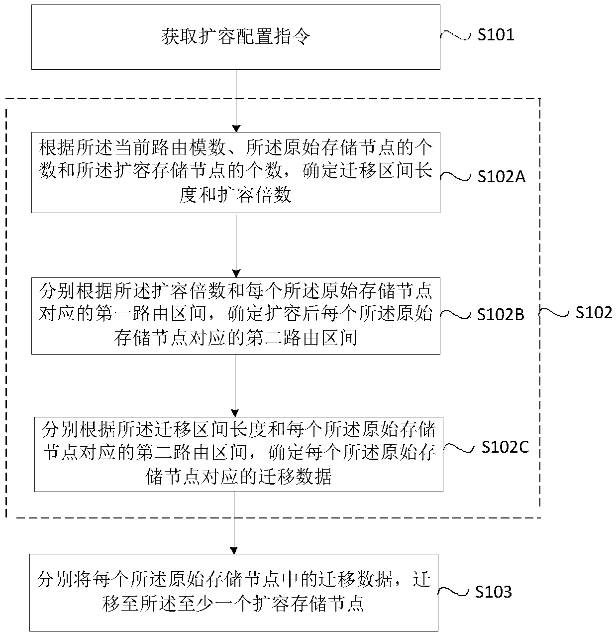 Capacity expansion method, device, apparatus and storage medium of distributed database